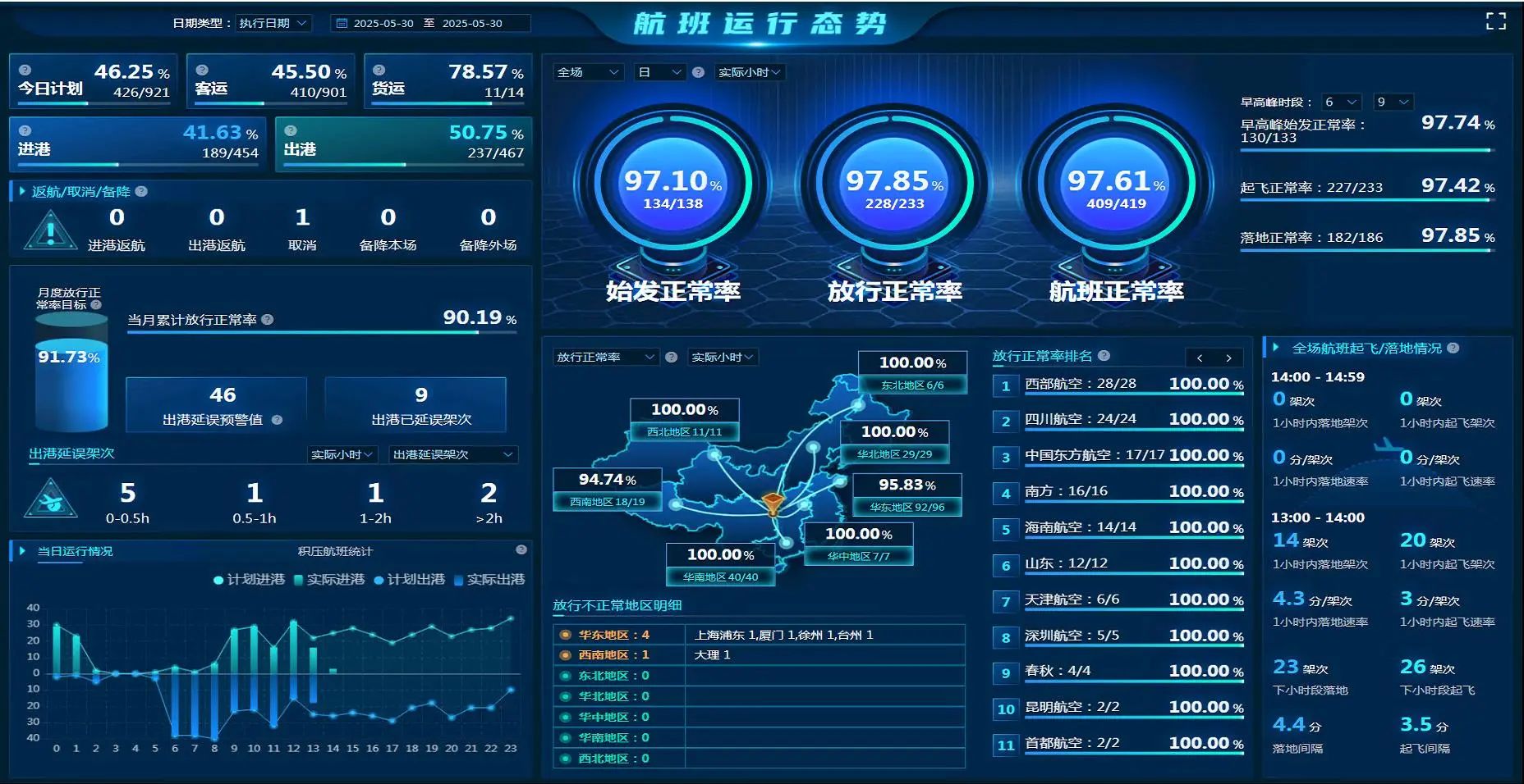 新数据注入新动能，新算法领航新飞跃——民航二所电子公司旗下信息公司信息集成系统正式在重庆机场T3B上线运行