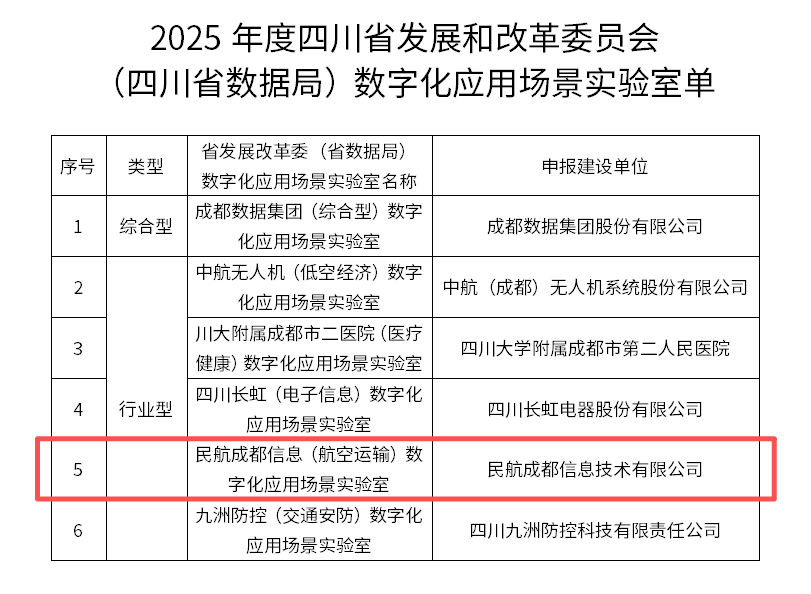 民航二所电子公司旗下信息公司&ldquo;民航成都信息（航空运输）数字化应用场景实验室&rdquo;成功入选四川省发改委首批认定名单